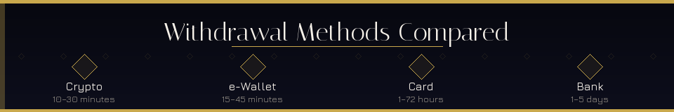 Casino withdrawal methods compared: crypto 10-30 min, e-wallet 15-45 min, bank card 1-72 hours, bank transfer 1-5 days