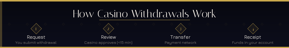 4 stages of casino withdrawal: casino review, payment gateway, network processing, account posting